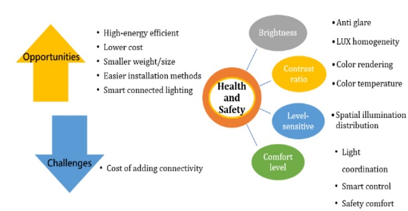 2021 LED Lighting market