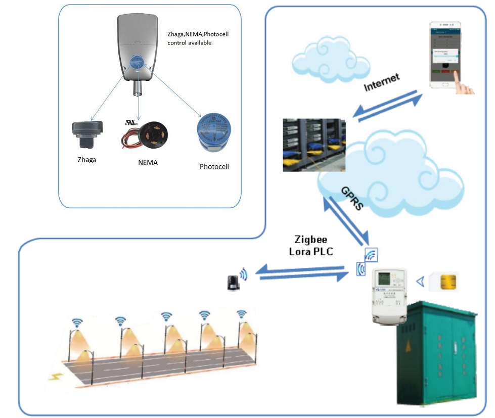 Smart LED street lighting