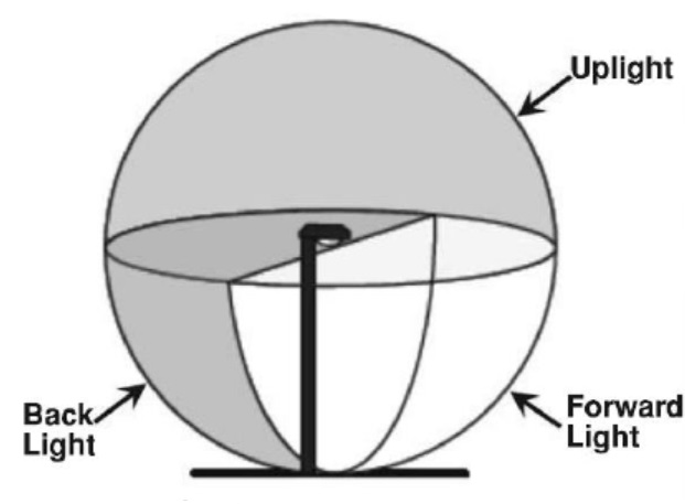 LED Street Lights Light Distribution