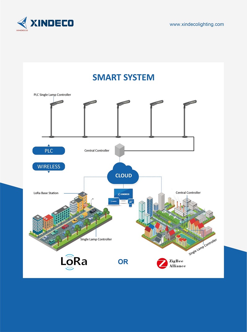 smart led street light, smart city, smart street lighting, led street lamp